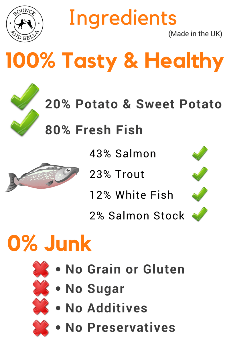 An Infographic detailing the composition of the Grain-Free Fish Treats