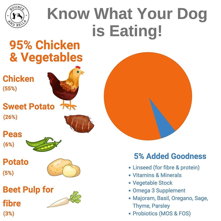 Infographic for Aromatic Chicken &amp; Veg Grain-Free Dog Food. 