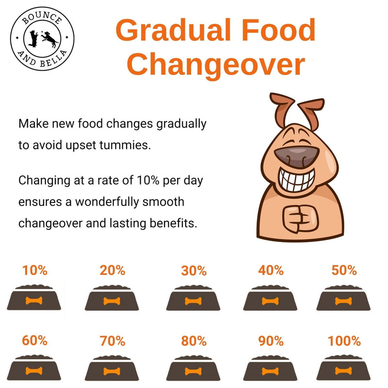Infographic outlining gradual food changeover for our dog’s food to Bounce and Bella Grain-Free Complete Dog Food. 