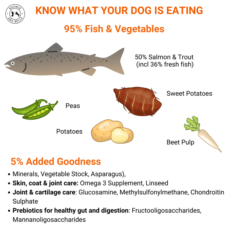 Know what your dog is eating 95% fish and veg 5% added goodness