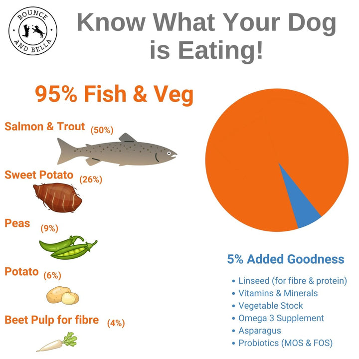 Complete Grain-Free Dry Dog Food. Know What Your Dog Is Eating.